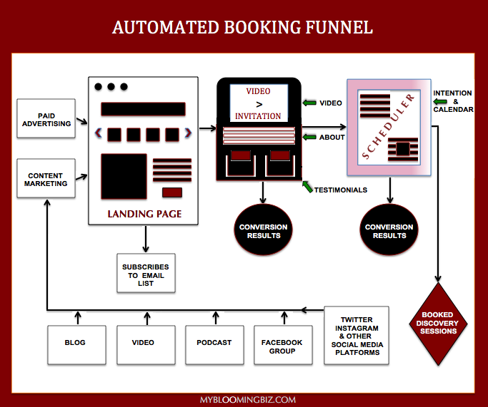 Automated Booking Funnel