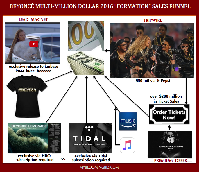 Beyoncé 2016 Multi Million Formation Sales Funnel